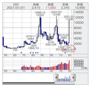 1949ǯ�ʹߤ�͹���η�­