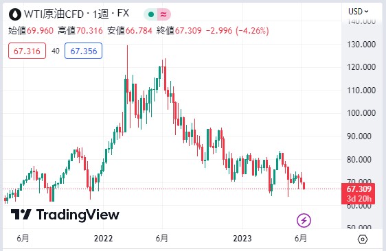 WTI������ʪ